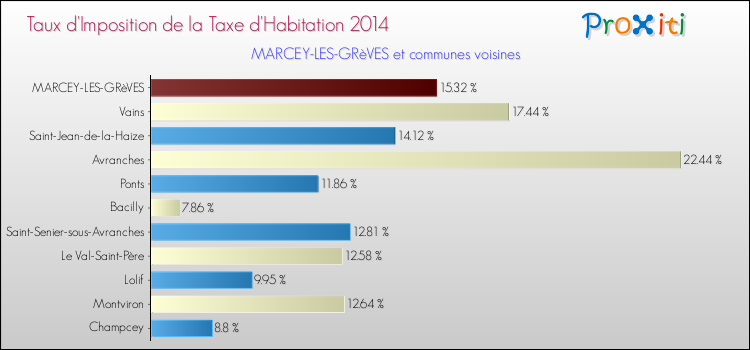 Taux d'imposition de la taxe d'habitation 2014 pour MARCEY-LES-GRèVES et les communes proches Comparaison des taux d'imposition de la taxe d'habitation 2014 pour MARCEY-LES-GRèVES et les communes voisines