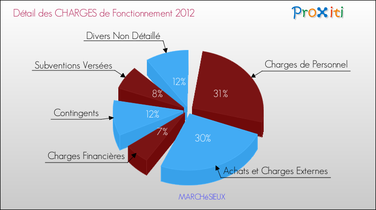 Décomposition des Charges de Fonctionnement 2012 de la commune de MARCHéSIEUX Charges de Fonctionnement 2012 pour la commune de MARCHéSIEUX