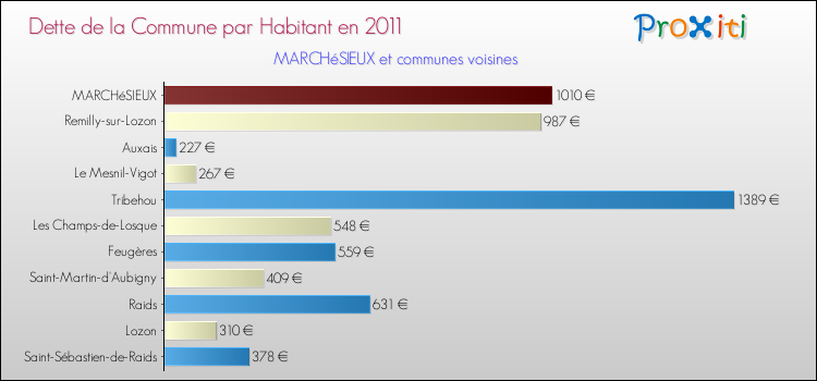 Dette par habitant de la commune en 2011 pour MARCHéSIEUX et les communes proches Comparaison de la dette par habitant de la commune en 2011 pour MARCHéSIEUX et les communes voisines