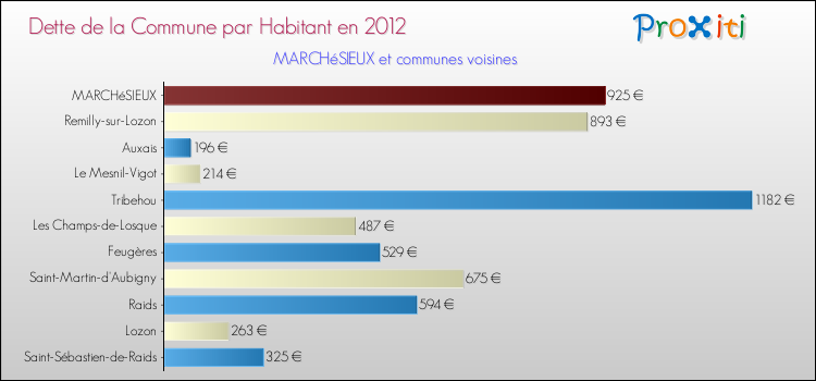 Dette par habitant de la commune en 2012 pour MARCHéSIEUX et les communes proches Comparaison de la dette par habitant de la commune en 2012 pour MARCHéSIEUX et les communes voisines