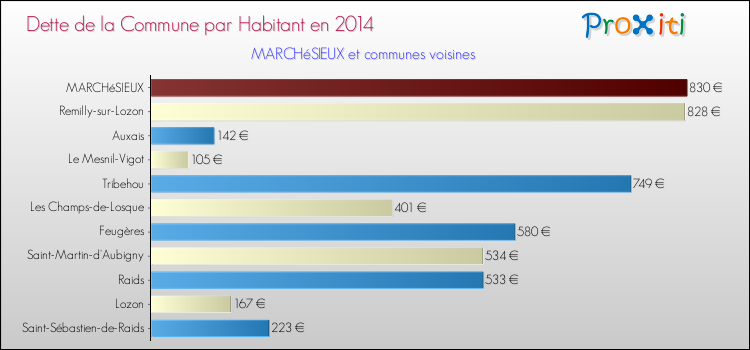 Dette par habitant de la commune en 2014 pour MARCHéSIEUX et les communes proches Comparaison de la dette par habitant de la commune en 2014 pour MARCHéSIEUX et les communes voisines