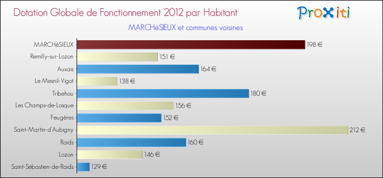 Montant des dotations globales de fonctionnement DGF par Habitant pour MARCHéSIEUX et les communes proches Comparaison des des dotations globales de fonctionnement DGF par habitant pour MARCHéSIEUX et les communes voisines