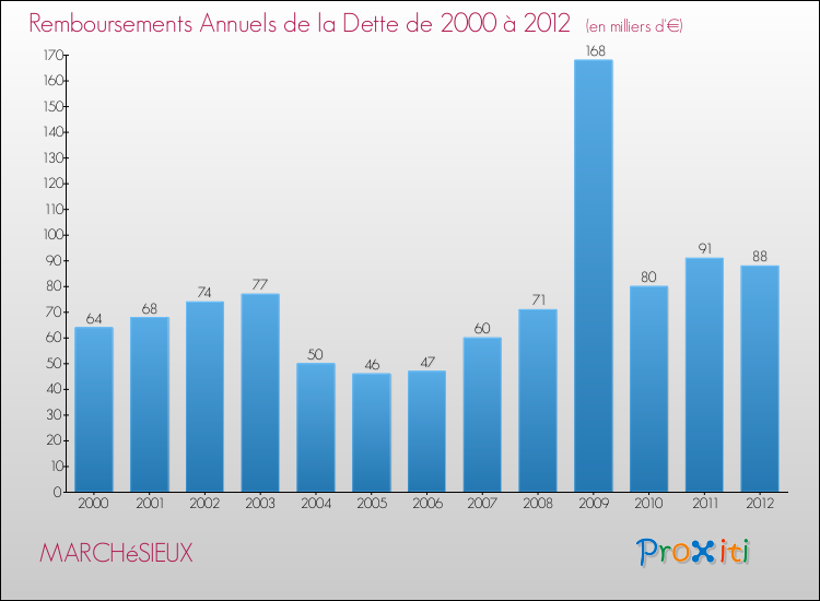 Evolution de l'annuité de la dette pour la commune de MARCHéSIEUX de 2000 à 2012 Annuités de la dette pour MARCHéSIEUX de 2000 à 2012