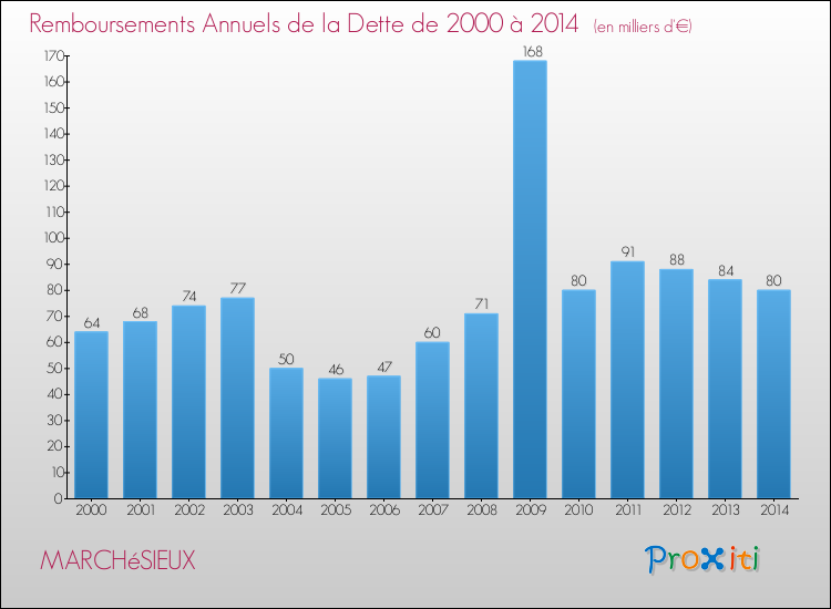 Evolution de l'annuité de la dette pour la commune de MARCHéSIEUX de 2000 à 2014 Annuités de la dette pour MARCHéSIEUX de 2000 à 2014