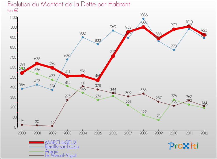 Evolution de la dette par habitant pour la commune de MARCHéSIEUX et les communes proches de 2000 à 2012 Comparaison de la dette par habitant pour MARCHéSIEUX et les communes voisines de 2000 à 2012