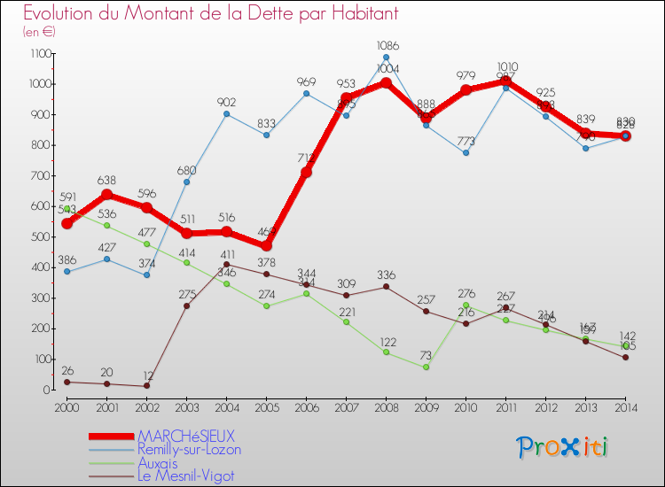 Evolution de la dette par habitant pour la commune de MARCHéSIEUX et les communes proches de 2000 à 2014 Comparaison de la dette par habitant pour MARCHéSIEUX et les communes voisines de 2000 à 2014