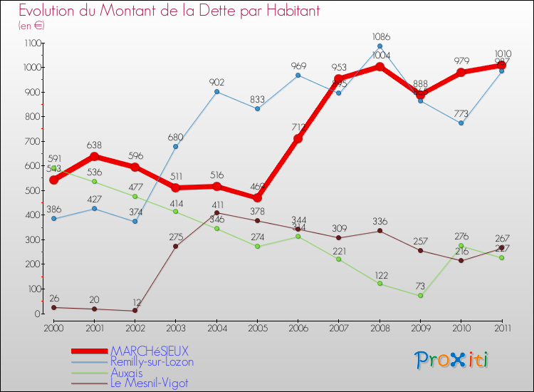 Evolution de la dette par habitant pour la commune de MARCHéSIEUX et les communes proches Comparaison de la dette par habitant pour MARCHéSIEUX et les communes voisines