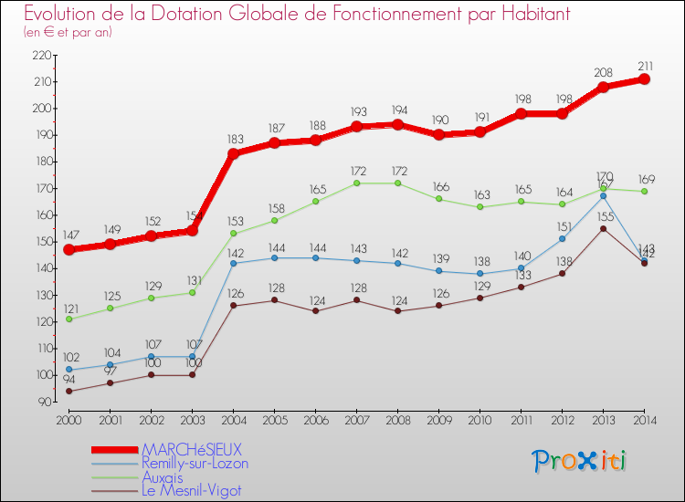 Evolution et montant de la dotation globale de fonctionnement par Habitant pour MARCHéSIEUX et les communes proches de 2000 à 2014. Comparaison des dotations globales de fonctionnement par habitant pour MARCHéSIEUX et les communes voisines de 2000 à 2014.