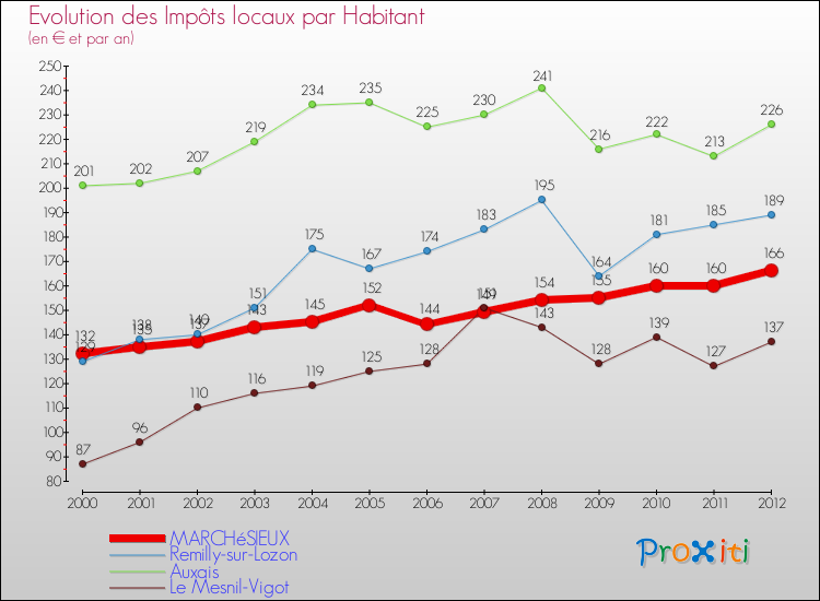 Evolution et montant des impôts locaux par Habitant pour MARCHéSIEUX et les communes proches Comparaison des impôts locaux par habitant pour MARCHéSIEUX et les communes voisines
