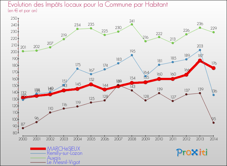 Evolution et montant des impôts locaux par Habitant pour MARCHéSIEUX et les communes proches de 2000 à 2014 Comparaison des impôts locaux par habitant pour MARCHéSIEUX et les communes voisines de 2000 à 2014