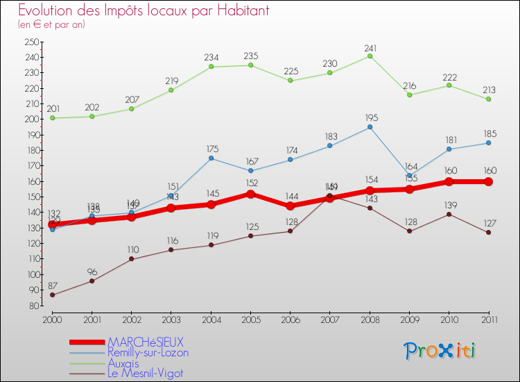 Evolution et montant des impôts locaux par Habitant pour MARCHéSIEUX et les communes proches Comparaison des impôts locaux par habitant pour MARCHéSIEUX et les communes voisines