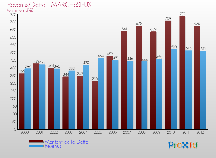 Evolution comparée de la dette et des revenus pour la commune de MARCHéSIEUX de 2000 à 2012 Comparaison de la dette et des revenus pour MARCHéSIEUX de 2000 à 2012