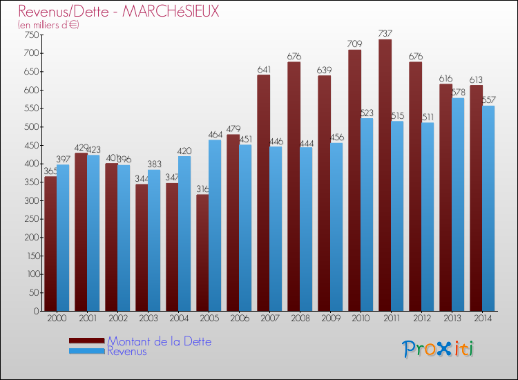Evolution comparée de la dette et des revenus pour la commune de MARCHéSIEUX de 2000 à 2014 Comparaison de la dette et des revenus pour MARCHéSIEUX de 2000 à 2014