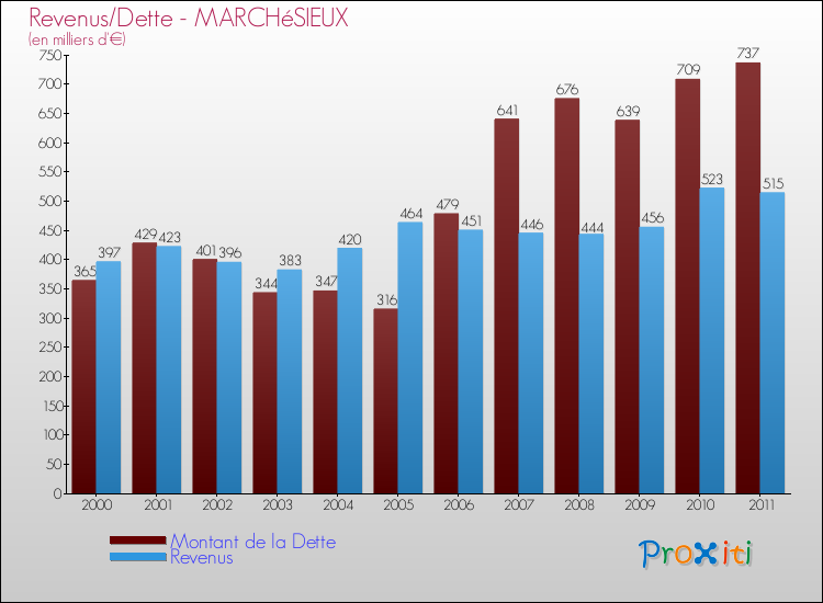 Evolution comparée de la dette et des revenus pour la commune de MARCHéSIEUX de 2000 à 2011 Comparaison de la dette et des revenus pour MARCHéSIEUX de 2000 à 2011