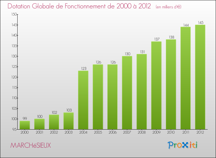 Evolution du montant de la Dotation Globale de Fonctionnement pour la commune de MARCHéSIEUX de 2000 à 2012 Evolution du montant de la Dotation Globale de Fonctionnement pour MARCHéSIEUX de 2000 à 2012