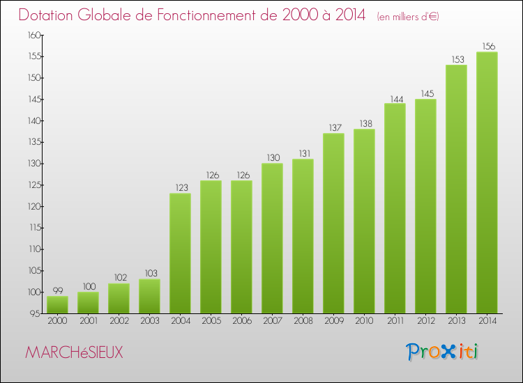 Evolution du montant de la Dotation Globale de Fonctionnement pour la commune de MARCHéSIEUX de 2000 à 2014 Evolution du montant de la Dotation Globale de Fonctionnement pour MARCHéSIEUX de 2000 à 2014