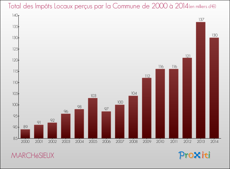 Evolution des Impôts Locaux pour la commune de MARCHéSIEUX de 2000 à 2014 Evolution des Impôts Locaux pour MARCHéSIEUX de 2000 à 2014