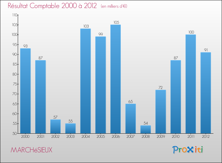 Evolution du résultat comptable pour la commune de MARCHéSIEUX de 2000 à 2012 Evolution du résultat comptable pour MARCHéSIEUX de 2000 à 2012