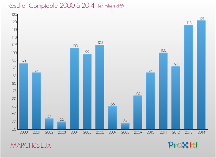 Evolution du résultat comptable pour la commune de MARCHéSIEUX de 2000 à 2014 Evolution du résultat comptable pour MARCHéSIEUX de 2000 à 2014