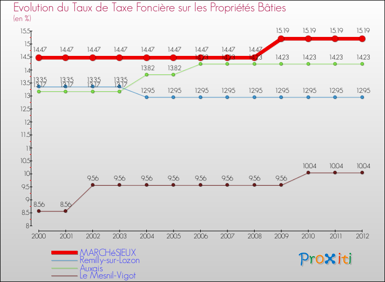 Evolution du taux de la taxe foncière sur le bati pour MARCHéSIEUX et les communes proches de 2000 à 2012 Comparaison des taux de taxe foncière sur le bati pour MARCHéSIEUX et les communes voisines de 2000 à 2012