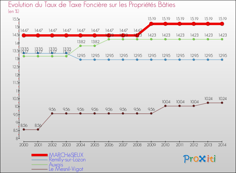 Evolution du taux de la taxe foncière sur le bati pour MARCHéSIEUX et les communes proches de 2000 à 2014 Comparaison des taux de taxe foncière sur le bati pour MARCHéSIEUX et les communes voisines de 2000 à 2014