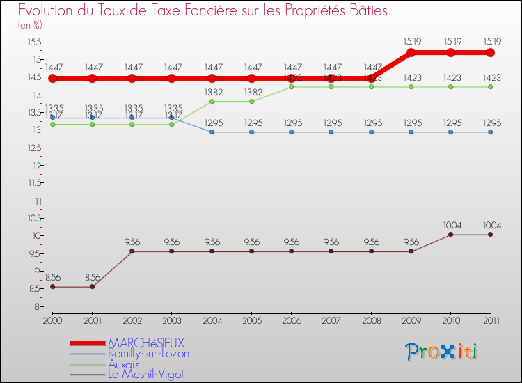 Evolution du taux de la taxe foncière sur le bati pour MARCHéSIEUX et les communes proches Comparaison des taux de taxe foncière sur le bati pour MARCHéSIEUX et les communes voisines