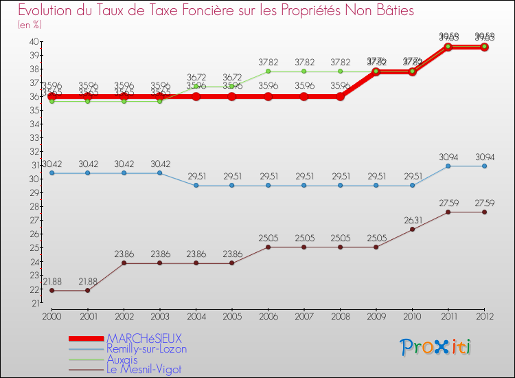Evolution du taux de la taxe foncière sur les immeubles et terrains non batis pour MARCHéSIEUX et les communes proches de 2000 à 2012 Comparaison des taux de la taxe foncière sur les immeubles et terrains non batis pour MARCHéSIEUX et les communes voisines de 2000 à 2012