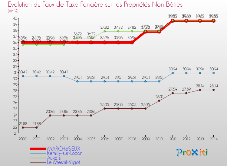 Evolution du taux de la taxe foncière sur les immeubles et terrains non batis pour MARCHéSIEUX et les communes proches de 2000 à 2014 Comparaison des taux de la taxe foncière sur les immeubles et terrains non batis pour MARCHéSIEUX et les communes voisines de 2000 à 2014