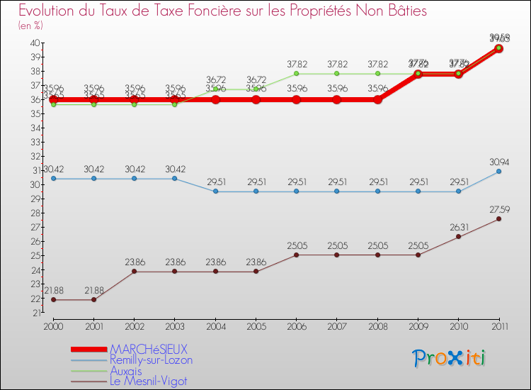 Evolution du taux de la taxe foncière sur les immeubles et terrains non batis pour MARCHéSIEUX et les communes proches Comparaison des taux de la taxe foncière sur les immeubles et terrains non batis pour MARCHéSIEUX et les communes voisines