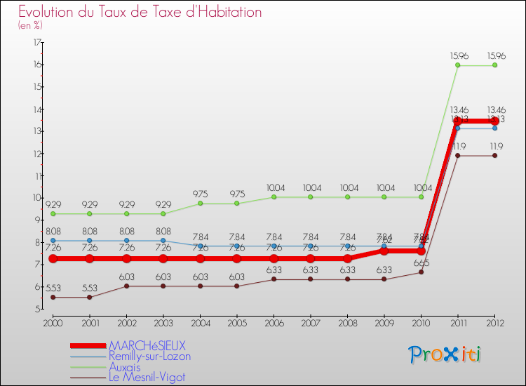 Evolution du taux de la taxe d'habitation pour MARCHéSIEUX et les communes proches Comparaison des taux de la taxe d'habitation pour MARCHéSIEUX et les communes voisines