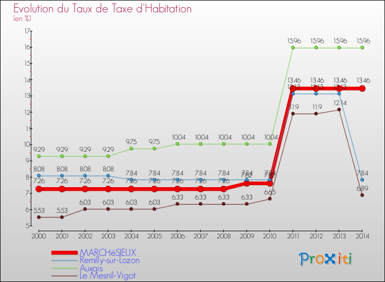 Evolution du taux de la taxe d'habitation pour MARCHéSIEUX et les communes proches de 2000 à 2014 Comparaison des taux de la taxe d'habitation pour MARCHéSIEUX et les communes voisines de 2000 à 2014