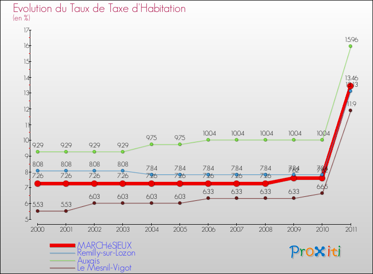 Evolution du taux de la taxe d'habitation pour MARCHéSIEUX et les communes proches Comparaison des taux de la taxe d'habitation pour MARCHéSIEUX et les communes voisines