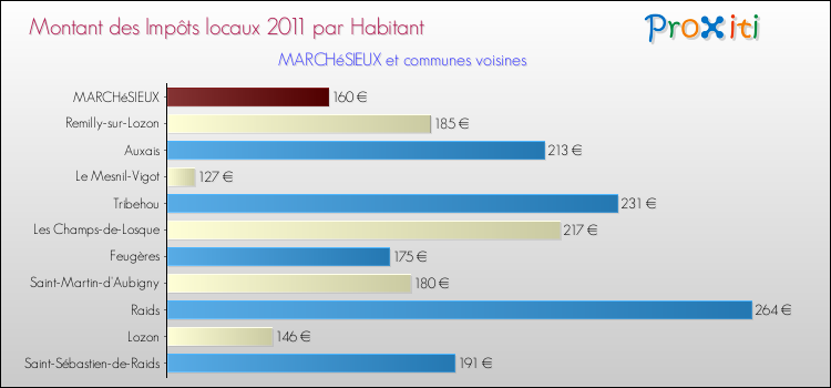 Montant des impôts locaux par Habitant pour MARCHéSIEUX et les communes proches Comparaison des impôts locaux par habitant pour MARCHéSIEUX et les communes voisines