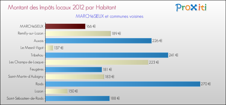 Montant des impôts locaux par Habitant pour MARCHéSIEUX et les communes proches Comparaison des impôts locaux par habitant pour MARCHéSIEUX et les communes voisines