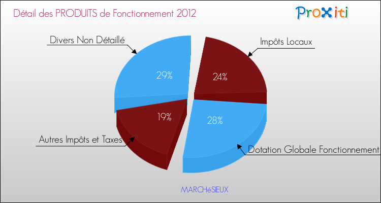 Décomposition du Budget de Fonctionnement 2012 de la commune de MARCHéSIEUX Budget de Fonctionnement 2012 pour la commune de MARCHéSIEUX