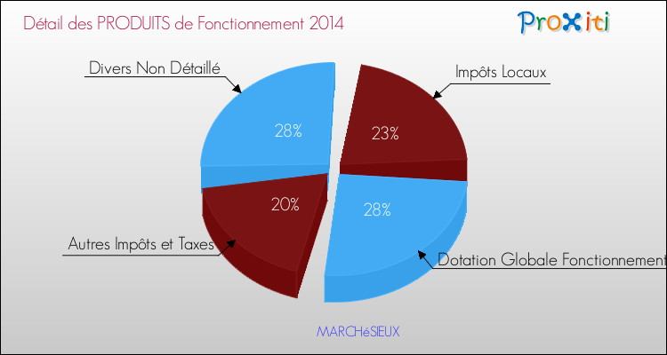 Décomposition du Budget de Fonctionnement 2014 de la commune de MARCHéSIEUX Budget de Fonctionnement 2014 pour la commune de MARCHéSIEUX