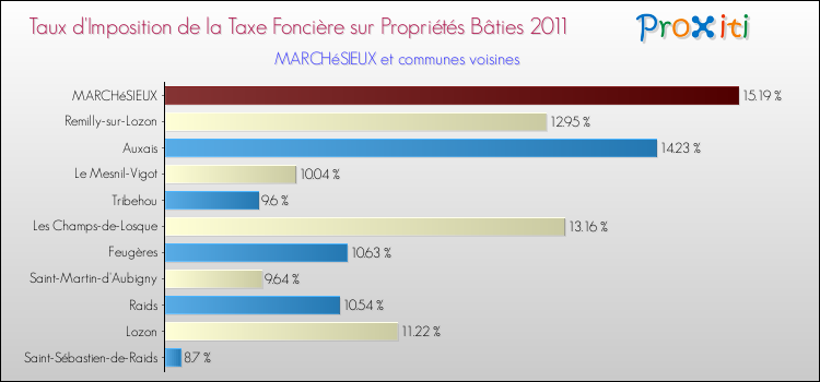 Taux d'imposition de la taxe foncière sur le bati 2011 pour MARCHéSIEUX et les communes proches Comparaison des taux d'imposition de la taxe foncière sur le bati 2011 pour MARCHéSIEUX et les communes voisines
