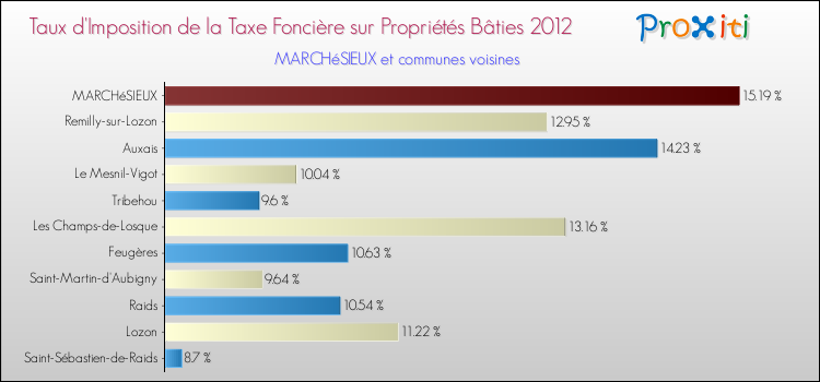 Taux d'imposition de la taxe foncière sur le bati 2012 pour MARCHéSIEUX et les communes proches Comparaison des taux d'imposition de la taxe foncière sur le bati 2012 pour MARCHéSIEUX et les communes voisines