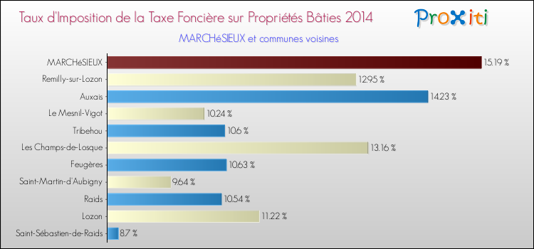 Taux d'imposition de la taxe foncière sur le bati 2014 pour MARCHéSIEUX et les communes proches Comparaison des taux d'imposition de la taxe foncière sur le bati 2014 pour MARCHéSIEUX et les communes voisines