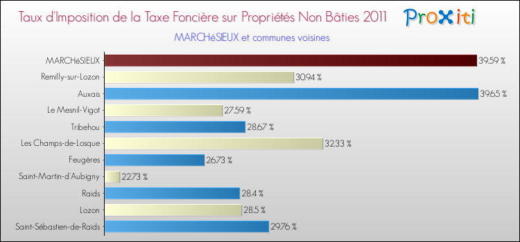 Taux d'imposition de la taxe foncière sur les immeubles et terrains non batis 2011 pour MARCHéSIEUX et les communes proches Comparaison des taux d'imposition de la taxe foncière sur les immeubles et terrains non batis 2011 pour MARCHéSIEUX et les communes voisines