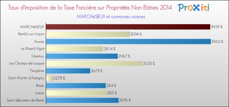 Taux d'imposition de la taxe foncière sur les immeubles et terrains non batis 2014 pour MARCHéSIEUX et les communes proches Comparaison des taux d'imposition de la taxe foncière sur les immeubles et terrains non batis 2014 pour MARCHéSIEUX et les communes voisines