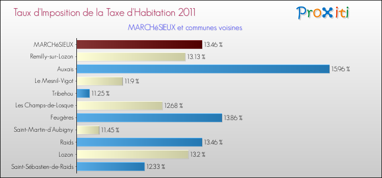 Taux d'imposition de la taxe d'habitation 2011 pour MARCHéSIEUX et les communes proches Comparaison des taux d'imposition de la taxe d'habitation 2011 pour MARCHéSIEUX et les communes voisines