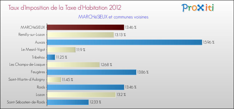Taux d'imposition de la taxe d'habitation 2012 pour MARCHéSIEUX et les communes proches Comparaison des taux d'imposition de la taxe d'habitation 2012 pour MARCHéSIEUX et les communes voisines