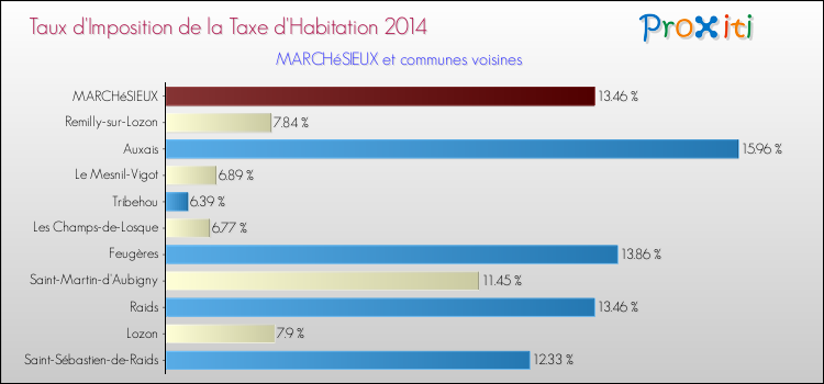 Taux d'imposition de la taxe d'habitation 2014 pour MARCHéSIEUX et les communes proches Comparaison des taux d'imposition de la taxe d'habitation 2014 pour MARCHéSIEUX et les communes voisines