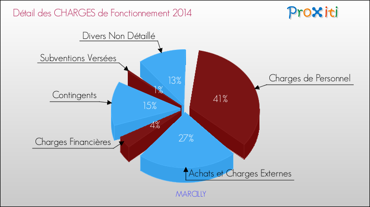 Décomposition des Charges de Fonctionnement 2014 de la commune de MARCILLY Charges de Fonctionnement 2014 pour la commune de MARCILLY