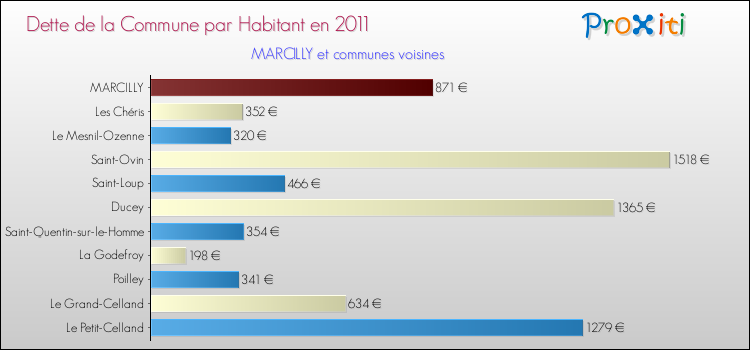 Dette par habitant de la commune en 2011 pour MARCILLY et les communes proches Comparaison de la dette par habitant de la commune en 2011 pour MARCILLY et les communes voisines