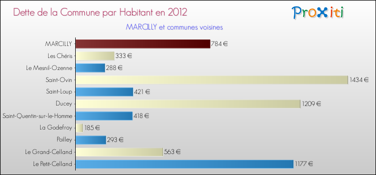 Dette par habitant de la commune en 2012 pour MARCILLY et les communes proches Comparaison de la dette par habitant de la commune en 2012 pour MARCILLY et les communes voisines