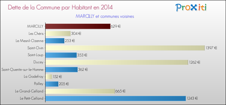 Dette par habitant de la commune en 2014 pour MARCILLY et les communes proches Comparaison de la dette par habitant de la commune en 2014 pour MARCILLY et les communes voisines