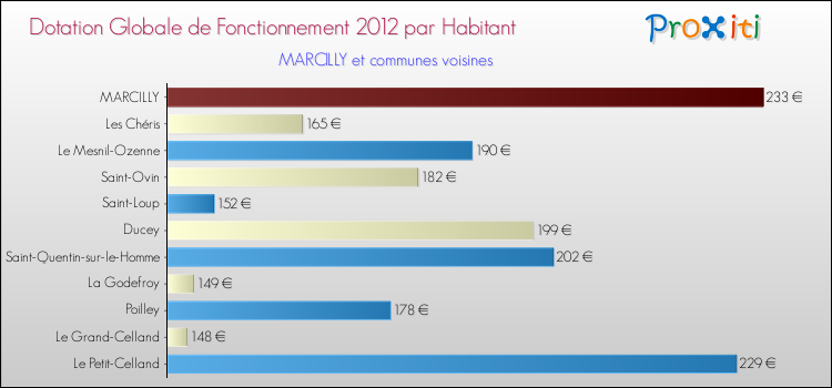 Montant des dotations globales de fonctionnement DGF par Habitant pour MARCILLY et les communes proches Comparaison des des dotations globales de fonctionnement DGF par habitant pour MARCILLY et les communes voisines