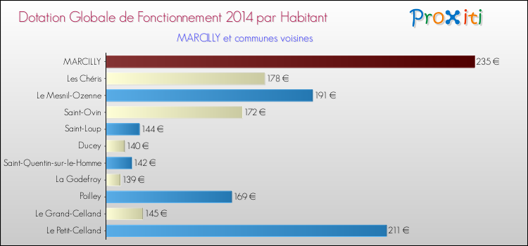Montant des dotations globales de fonctionnement DGF par Habitant pour MARCILLY et les communes proches en 2014. Comparaison des des dotations globales de fonctionnement DGF par habitant pour MARCILLY et les communes voisines en 2014.